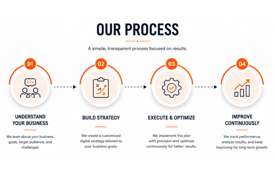 Process for noor digital